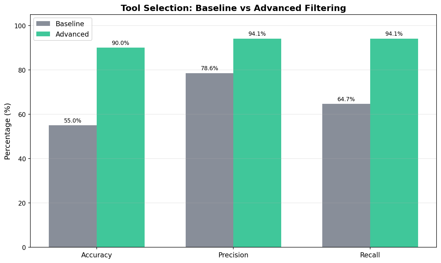 Advanced Tool Filtering Evaluation Results